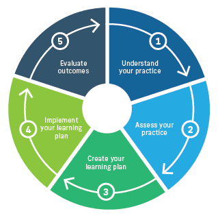 Circular diagram outlining the five steps in the process of continuous quality improvement. Step 1 understand your practice. Step 2 assess your practice. Step 3, create your learning plan. Step 4 implement your learning plan. Step 5 Evaluate outcomes.