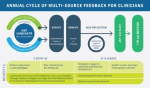 Multi-Source Feedback | 360 Feedback | CFEP Surveys