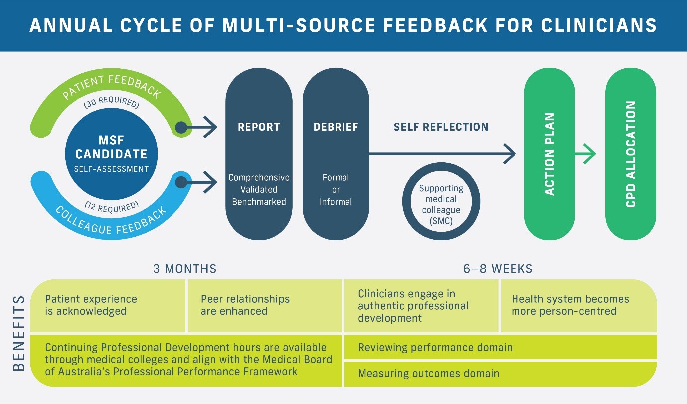 Diagram of CFEP Surveys Multi Source Feedback Annual Cycle