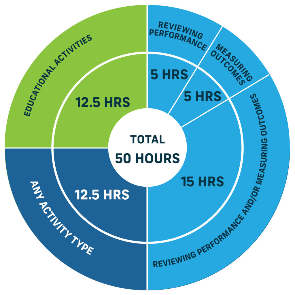 Pie chart of the breakdown of minimum requirements by CPD activity type and hours. Total 50 hours. Educational activities – 12.5 hours. Measuring outcomes – 5 hours Reviewing performance – 5 hours. Breakdown of minimum requirements by CPD activity type and hours – 15 hours. Any activity type – 2. 5 hours.