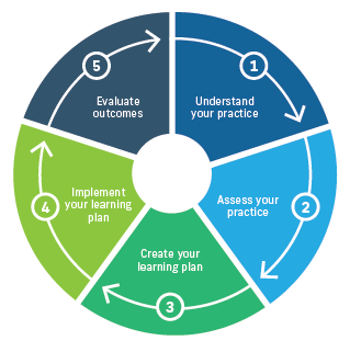 Circular diagram outlining the five steps in the process of continuous quality improvement. Step 1 understand your practice. Step 2 assess your practice. Step 3, create your learning plan. Step 4 implement your learning plan. Step 5 Evaluate outcomes.