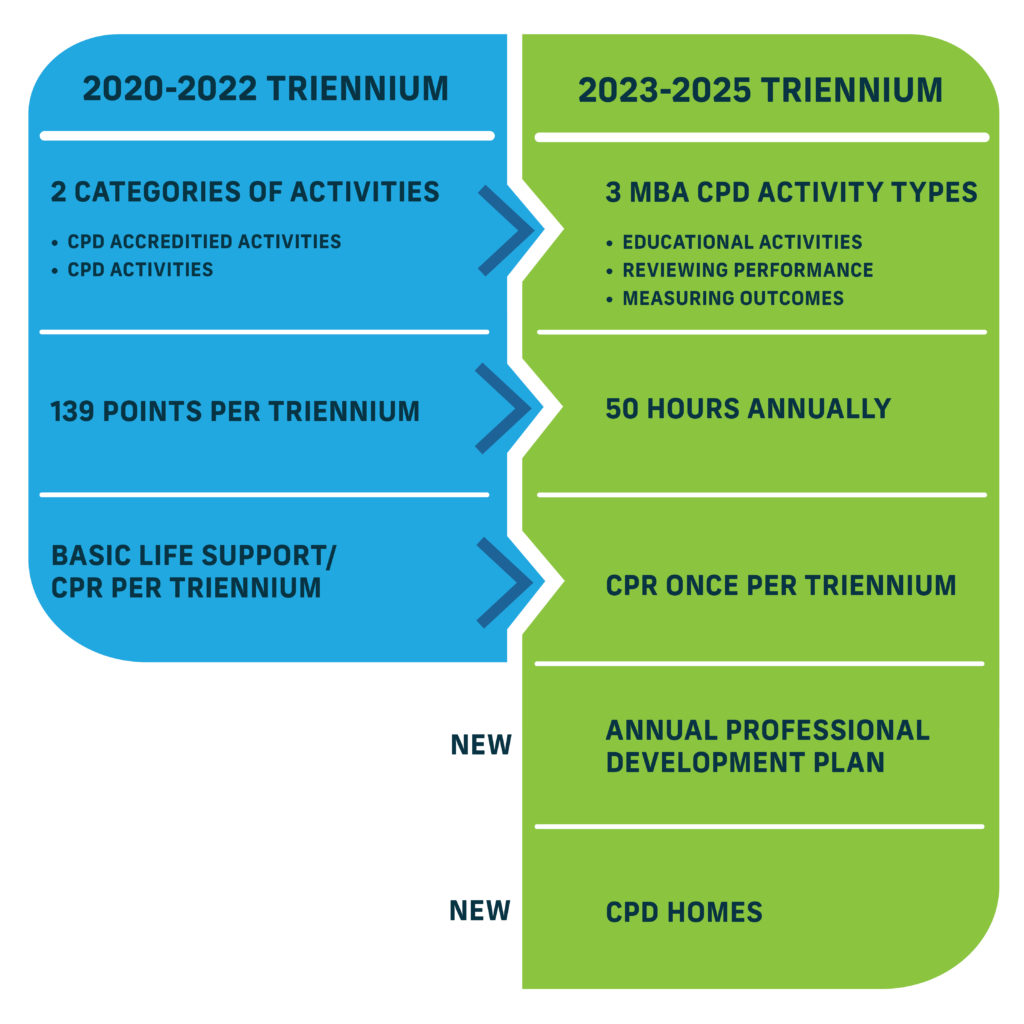 Table comparing the 2020-23 triennium and 2023-25 triennium MBA Registration Standards for CPD activities. The 2020-23 triennium required two categories of activities (CPD accredited activities and CPD activities), 139 points per triennium and basic life support/ CPR per triennium. The 2023-25 triennium requires 3 MBA CPD activity types (educational activities, reviewing performance and measuring outcomes), 50 hours annually, CPR once per triennium. New requirements include annual professional development plan and CPD homes.