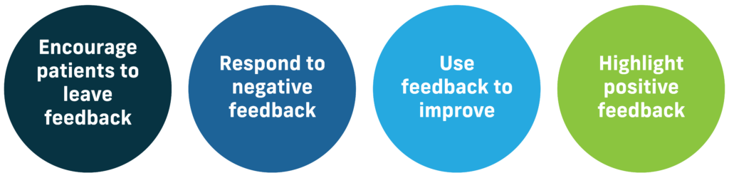 Top tips for overcoming negative feedback: 1. Encourage patients to leave feedback 2. Respond to negative feedback 3. Use feedback to improve 4. Highlight positive feedback 