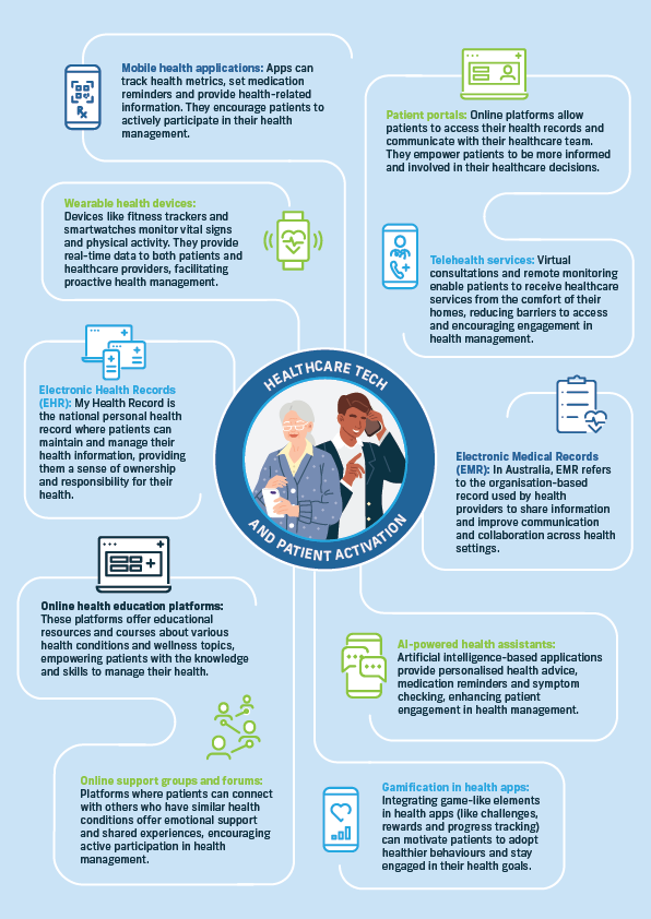 Healthcare technology plays a vital role in activating patients to take charge of their health. Mobile health applications, wearable devices, patient portals, telehealth services, electronic health records (EHR), electronic medical records (EMR), online health education platforms, AI-powered health assistants, online support groups, and gamification features empower patients by providing access to real-time health data, facilitating communication with healthcare providers, offering educational resources, delivering personalised health advice, and fostering peer support. 